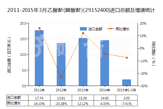 2011-2015年3月乙酸酐(醋酸酐)(29152400)進(jìn)口總額及增速統(tǒng)計(jì)